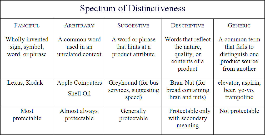 Spectrum of Distinctiveness