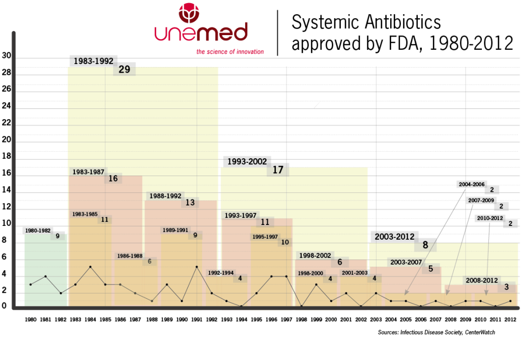 Systemic Antibiotics approved by FDA, 1980-2012