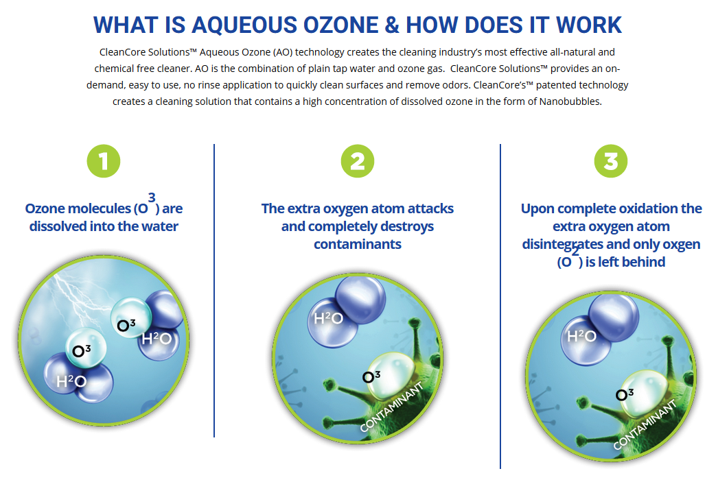 What is aqueous ozone and how does it work. First, Ozone molecules, which are made up of three oxygen atoms. are dissolved in water. Then the extra oxygen attacks and destroys contaminants. Finallly, the extra atom disinitragaes from the ozone molecule leaving behind only simple oxygen.